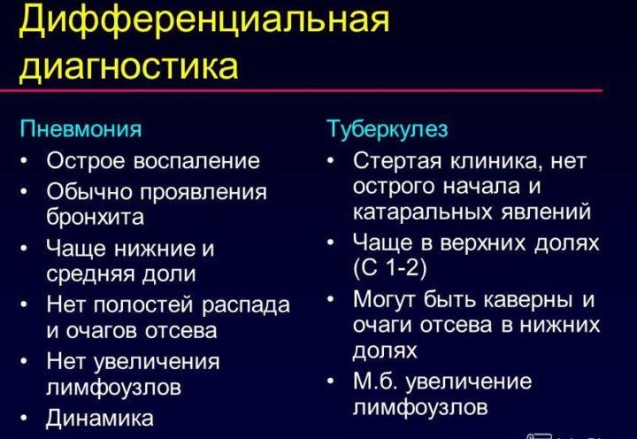 Дифференциальная диагностика бронхита от пневмонии