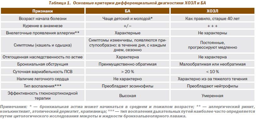 Дифференциация от бронхиальной астмы