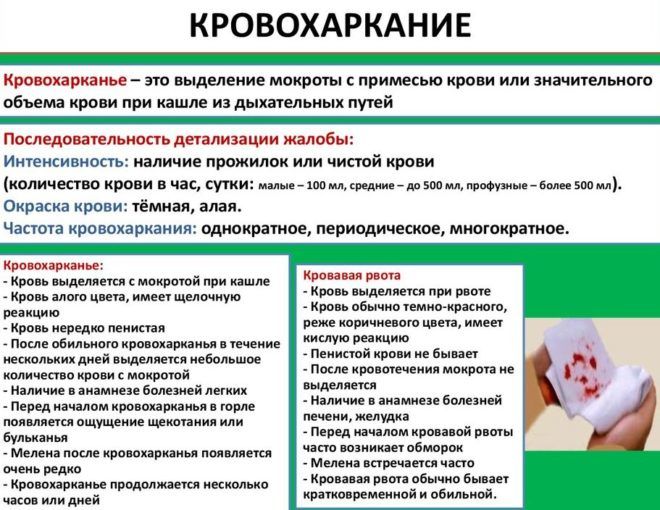Кровохаркание