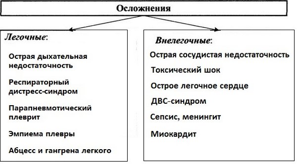 Осложнения хронической пневмонии Осложнения хронической пневмонии