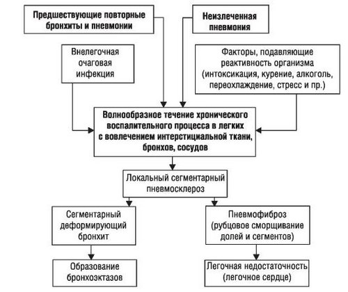 Патогенез хронической пневмонии Патогенез хронической пневмонии